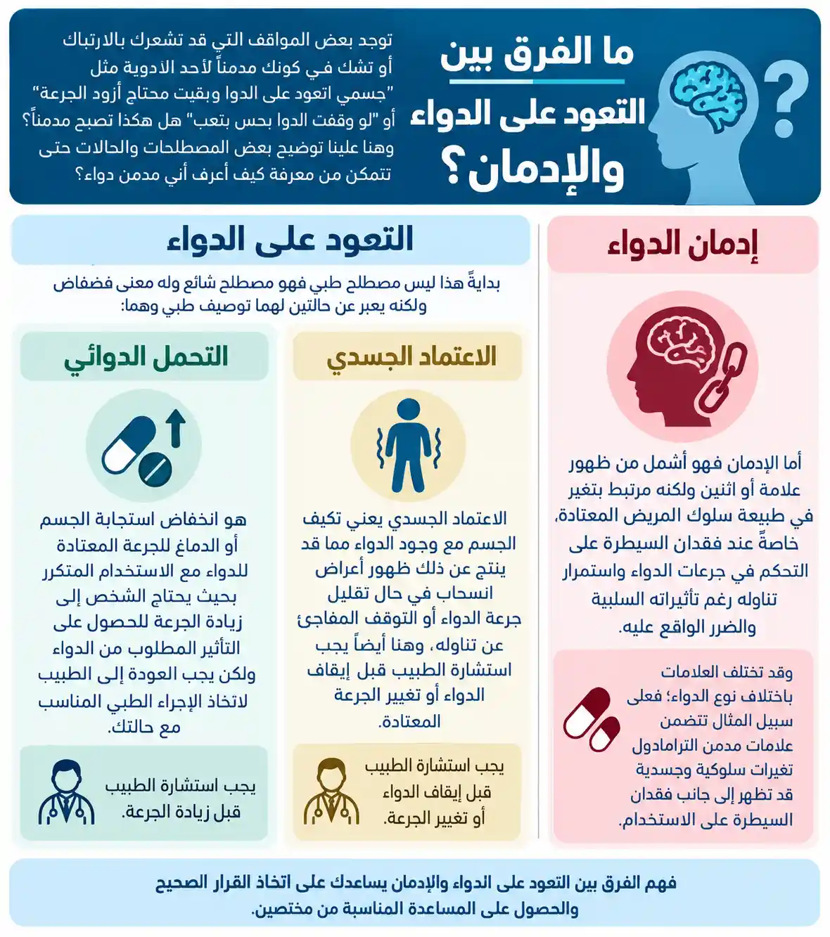 كيف أعرف أني مدمن دواء؟ العلامات الـ 12 الأشهر وطرق العلاج 1 الفرق بين التعود على الدواء والإدمان
